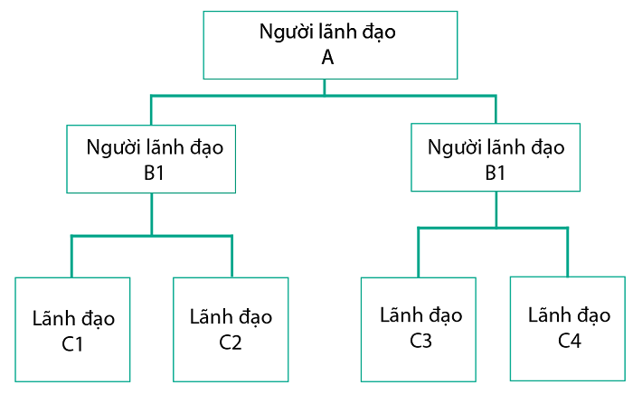 Cơ cấu trực tuyến