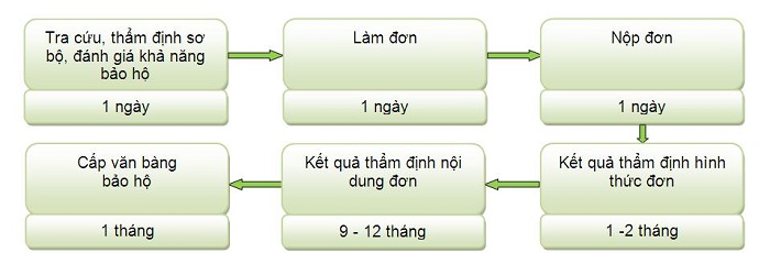 Quy trình đăng ký nhãn hiệu kinh doanh