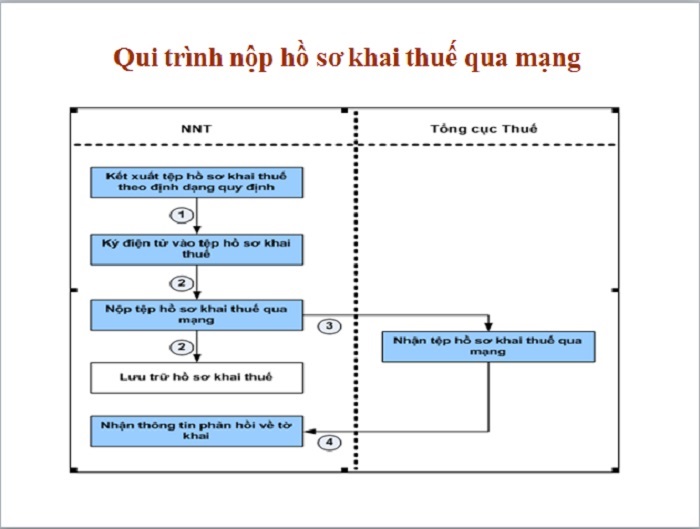 Quy trình khai thuế