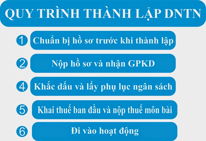 Quy trình thành lập