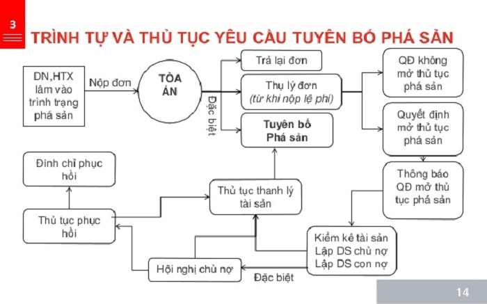 Thủ tục phá sản