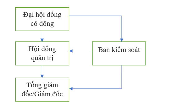 Một công ty cổ phần phải có tối thiểu 03 cổ đông và không hạn chế số lượng tối đa