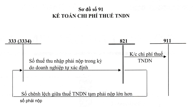 Sơ đồ kế toán thuế thu nhập doanh nghiệp